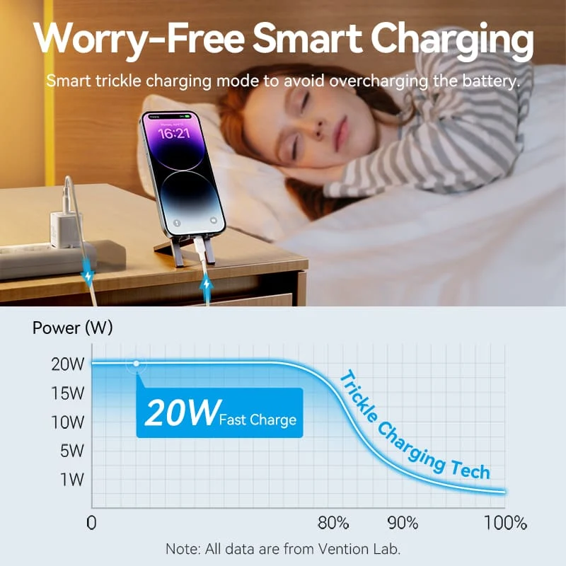 Vention 1-Port USB-C GaN Charger (20W) with USB-C to USB-C Cable - Image 12