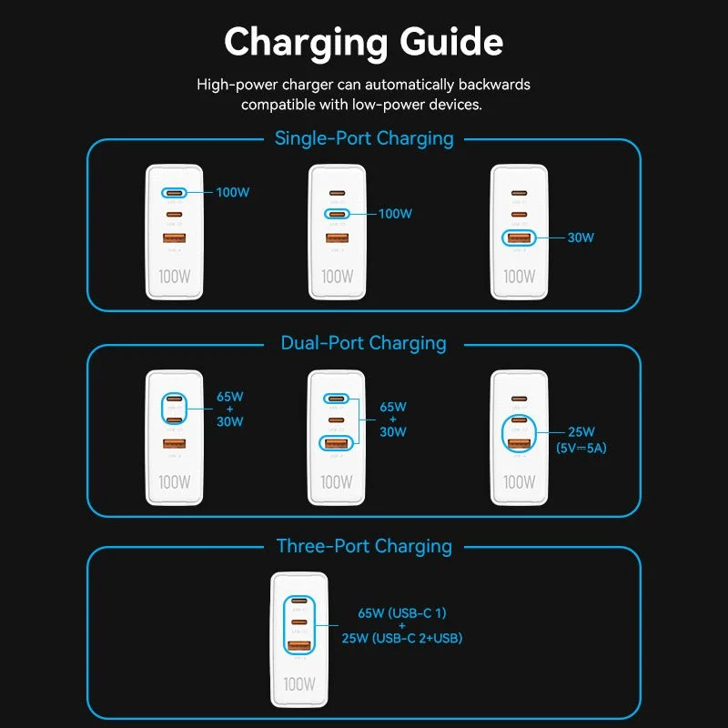 Vention 3-Port USB (C+C+A) GaN Charger (100W/100W/30W) EU-Plug - Image 7