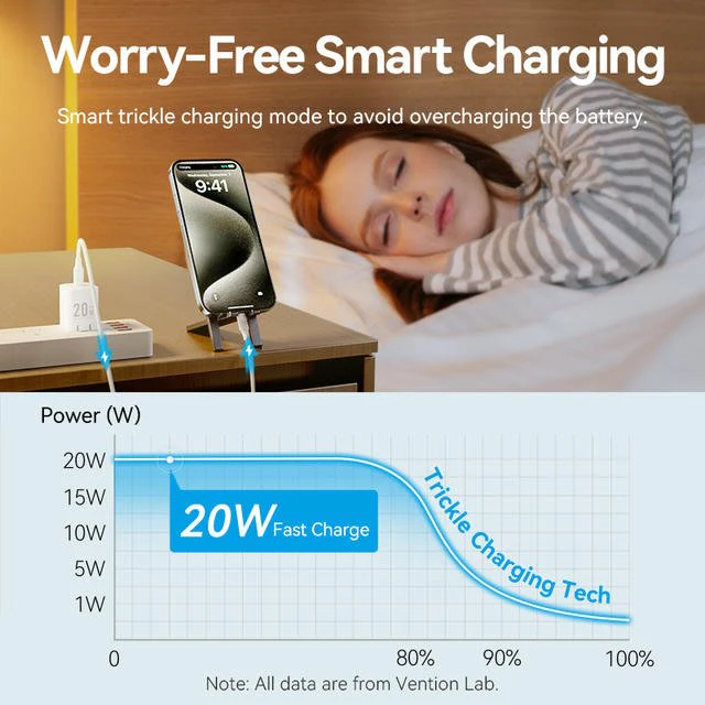 Vention 1-Port USB-C GaN Charger (20W) with USB-C to USB-C Cable (1M) US Plug - Image 11